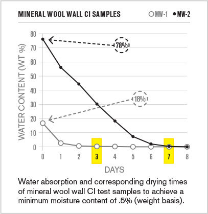 Chart showing mineral wool wall CI drying rates: MW-1 reaches 0.5% moisture in about 3 days, while MW-2 takes about 7 days.