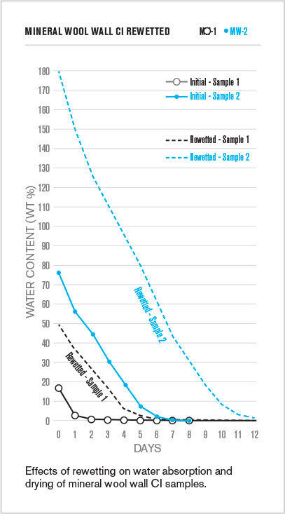 Mineral wool continuous insulation drying chart showing water absorption and drying rates for initial and rewetted samples over time.