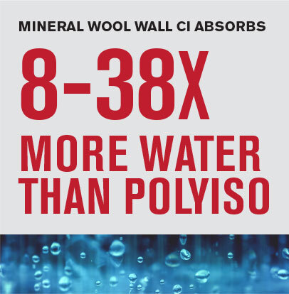 Mineral wool wall CI absorbs 8-38x more water than polyiso.
